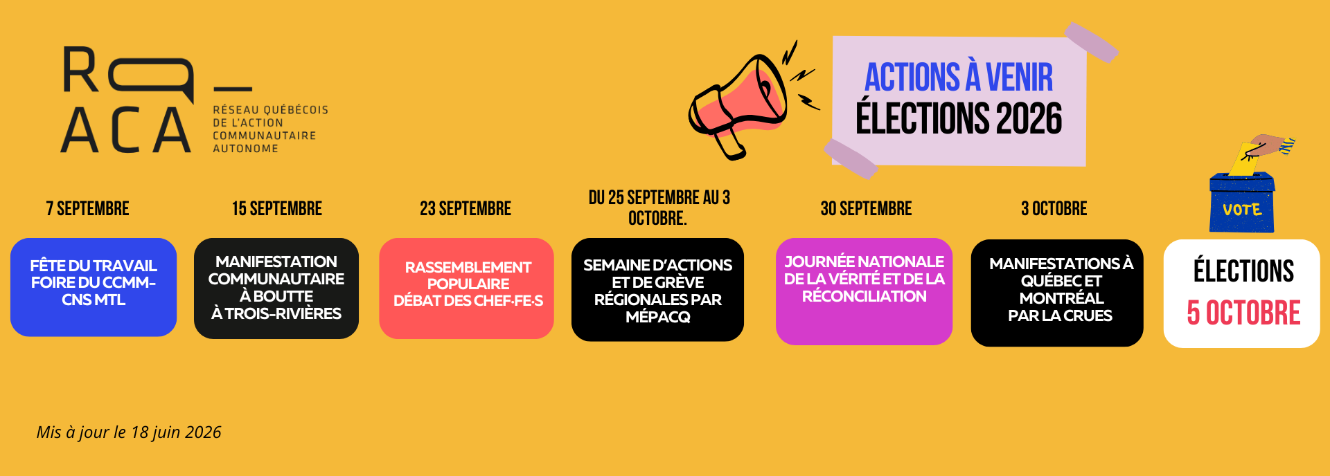Actions à venir, élections 2026. 7 septembre Fête du Travail, foire du CCMM-CNS MTL. 15 septembre, Manifestation communautaire à boutte Trois-Rivières. 23 septembre, rassemblement populaire débat des cheffes. Du 25 septembre au 3 octobre, semaine d'actions et de grève régionales par MÉPACQ. 30 septembre, Journée nationale de la vérité et de la réconciliation. 3 octobre, Manifestations à Québec et Montréal par la CRUES. 5 octobre, Élections. Logo du RQ-ACA.